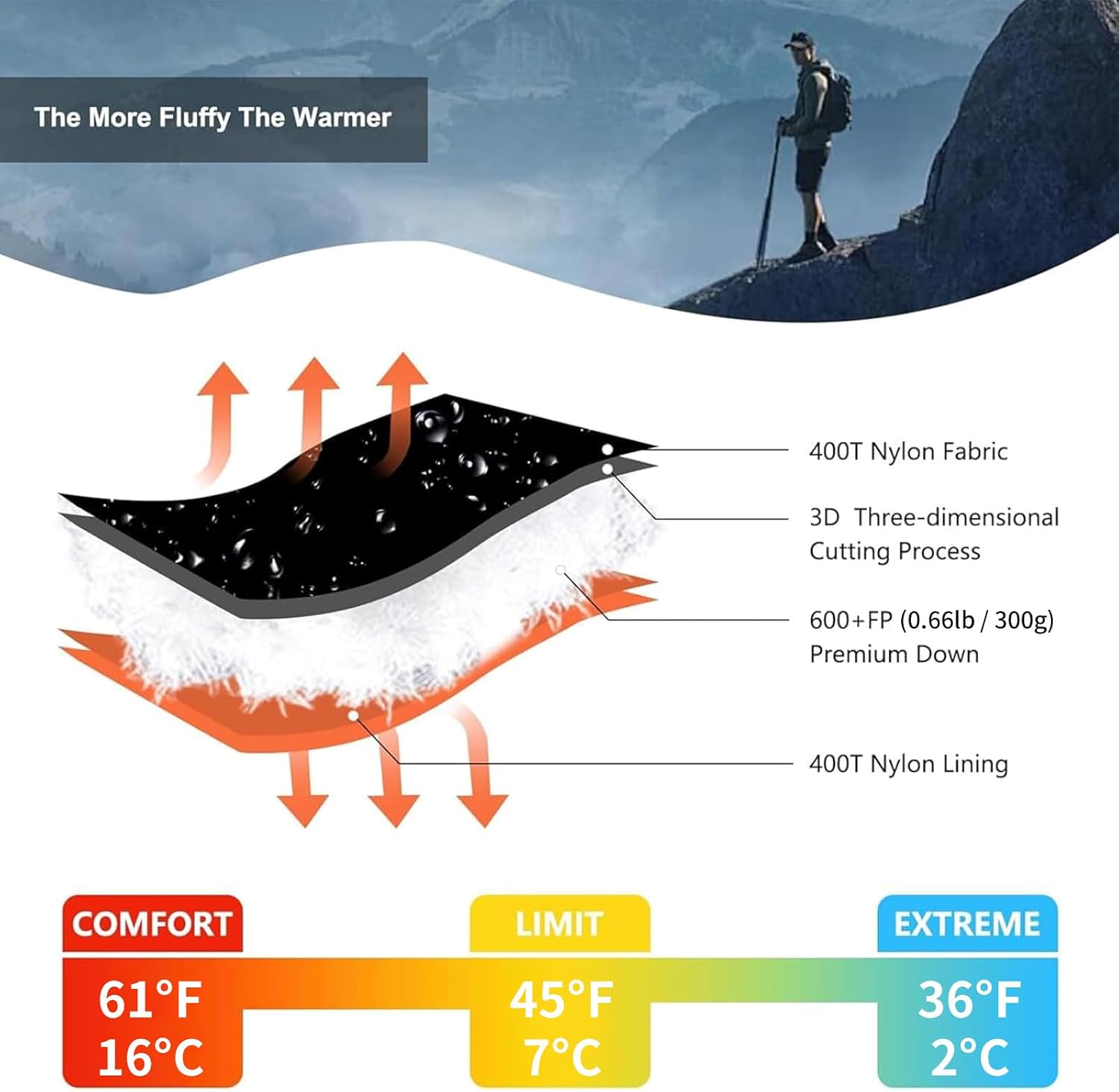 An informational product graphic about a down-filled jacket or sleeping pad layer. The top shows a hiker on a mountain with the text 'The More Fluffy The Warmer.