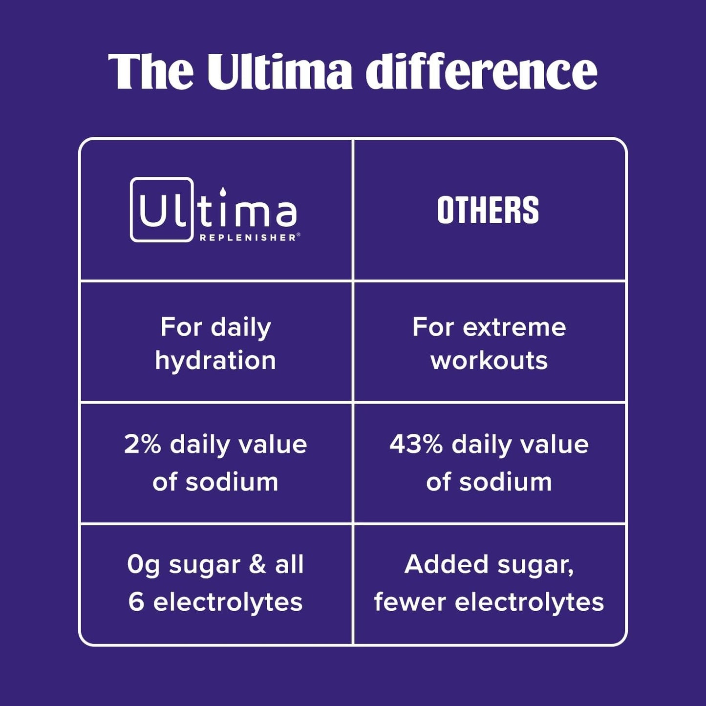 A purple informational comparison graphic titled 'The Ultima difference' with a table comparing Ultima Replenisher against others, highlighting daily hydration, sodium content, and sugar/electrolyte benefits.
