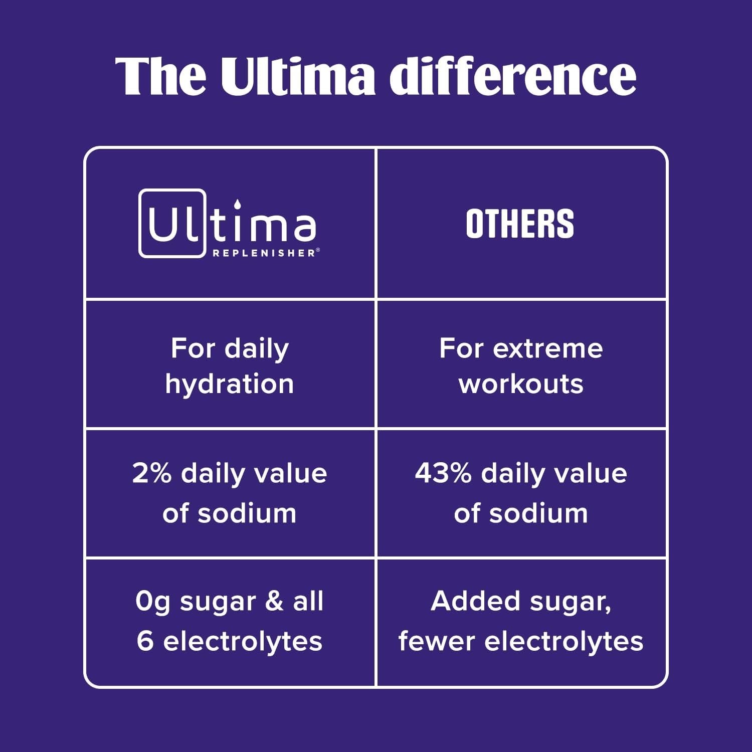 A purple informational comparison graphic titled 'The Ultima difference' with a table comparing Ultima Replenisher against others, highlighting daily hydration, sodium content, and sugar/electrolyte benefits.