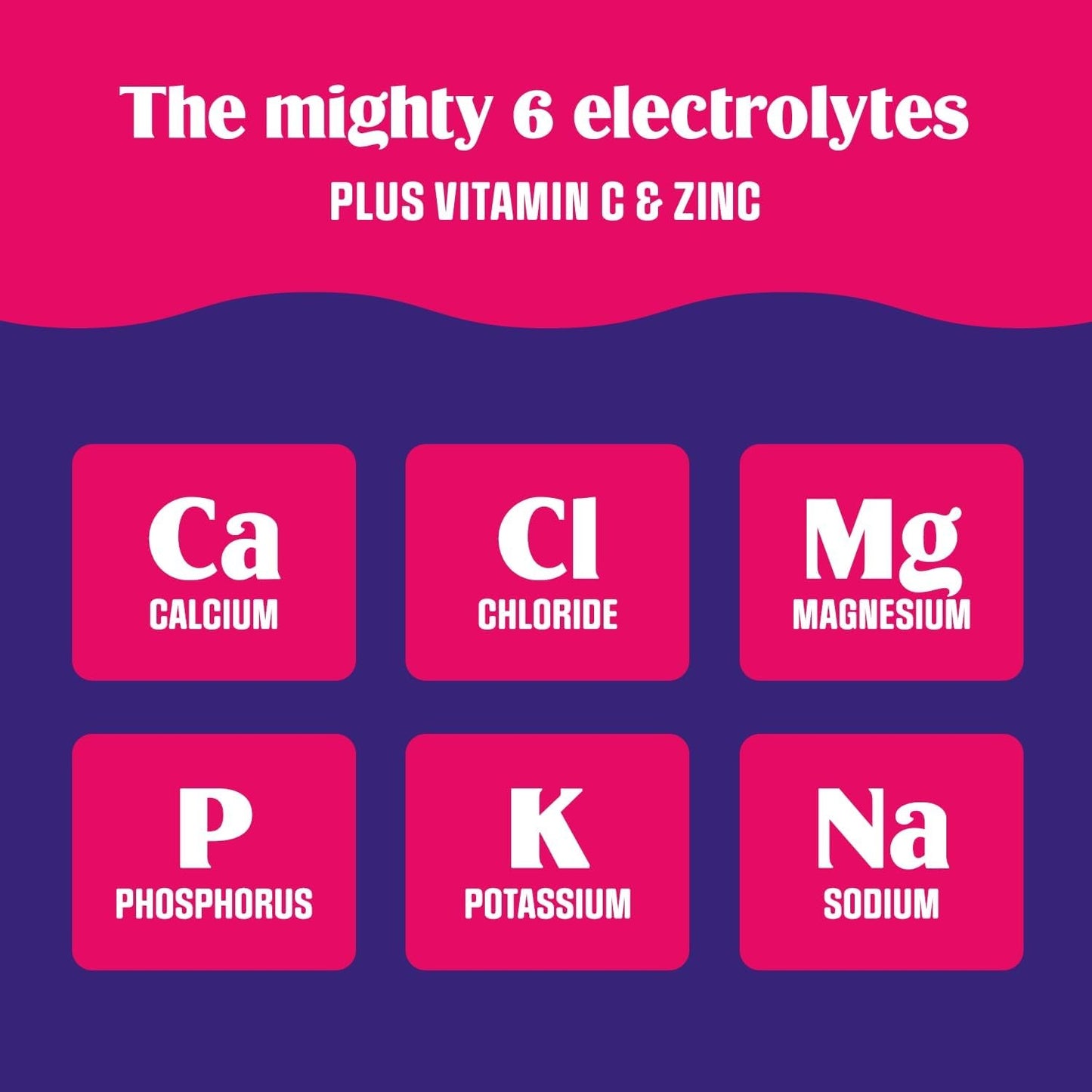 An infographic graphic titled 'The mighty 6 electrolytes PLUS VITAMIN C & ZINC' on a dark purple background with a bright pink top banner. Below the title, six pink rounded squares list the electrolytes: Calcium (Ca), Chloride (Cl), Magnesium (Mg), Phosphorus (P), Potassium (K), and Sodium (Na), each with its chemical symbol and name in white text.
