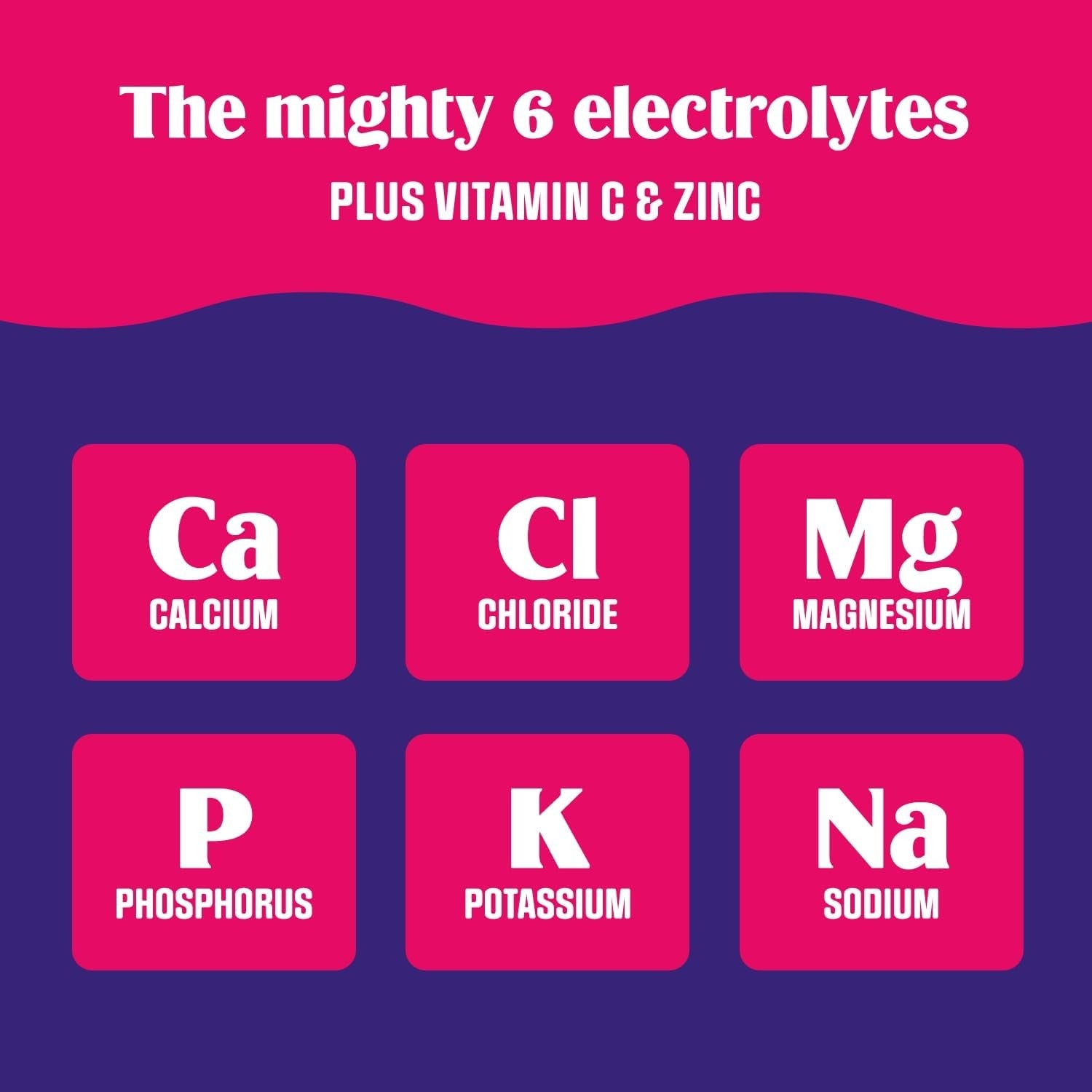 An infographic graphic titled 'The mighty 6 electrolytes PLUS VITAMIN C & ZINC' on a dark purple background with a bright pink top banner. Below the title, six pink rounded squares list the electrolytes: Calcium (Ca), Chloride (Cl), Magnesium (Mg), Phosphorus (P), Potassium (K), and Sodium (Na), each with its chemical symbol and name in white text.
